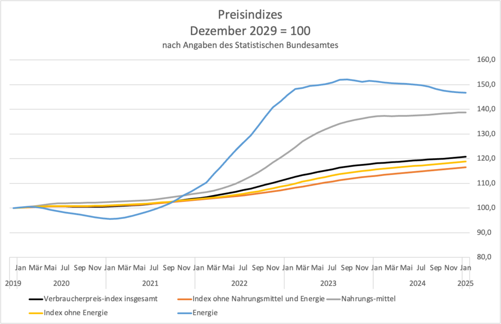 Preisindizes von 2019 bis 2025